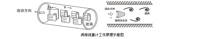 渦街流量計 渦街流量計